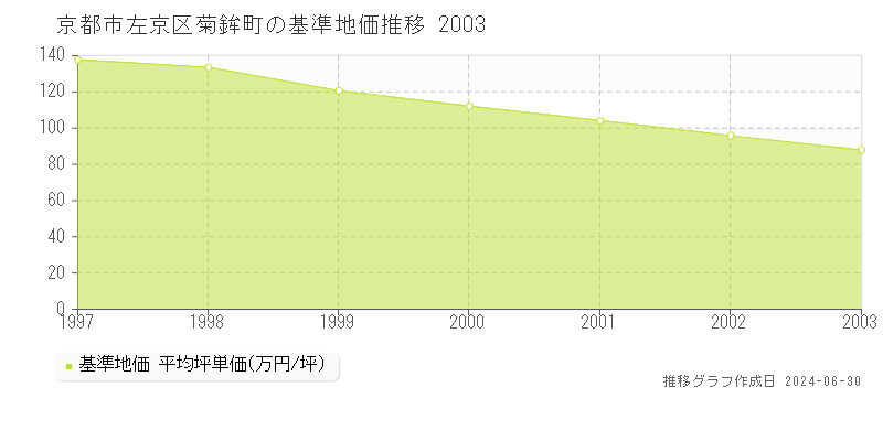 京都市左京区菊鉾町の基準地価推移グラフ 