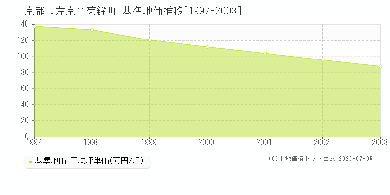 菊鉾町(京都市左京区)の基準地価推移グラフ(坪単価)[1997-2003年]