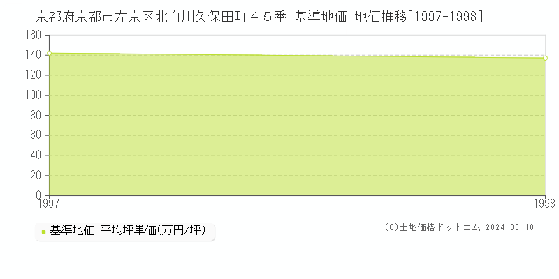 京都府京都市左京区北白川久保田町４５番 基準地価 地価推移[1997-1998]