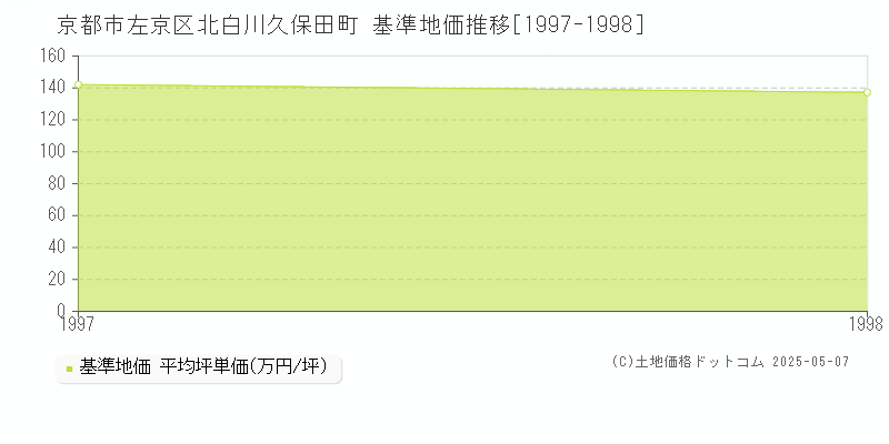 北白川久保田町(京都市左京区)の基準地価推移グラフ(坪単価)[1997-1998年]