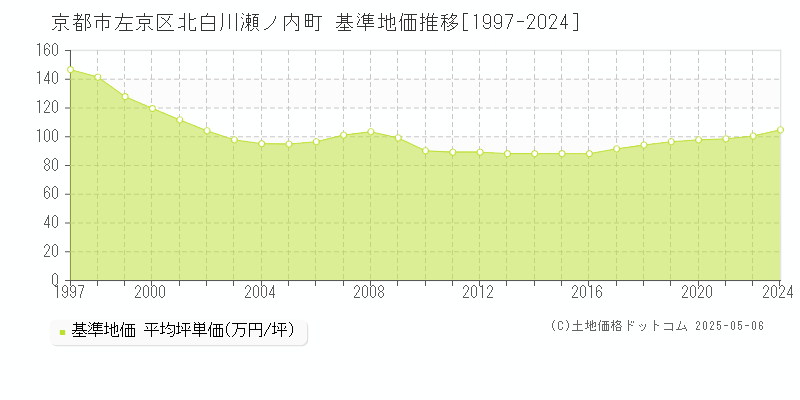 北白川瀬ノ内町(京都市左京区)の基準地価推移グラフ(坪単価)[1997-2024年]