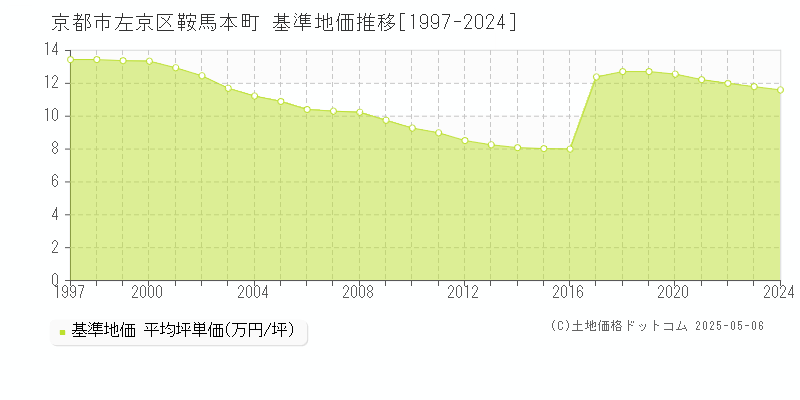 鞍馬本町(京都市左京区)の基準地価推移グラフ(坪単価)[1997-2024年]
