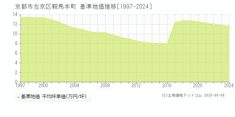 京都市左京区鞍馬本町の基準地価推移グラフ 