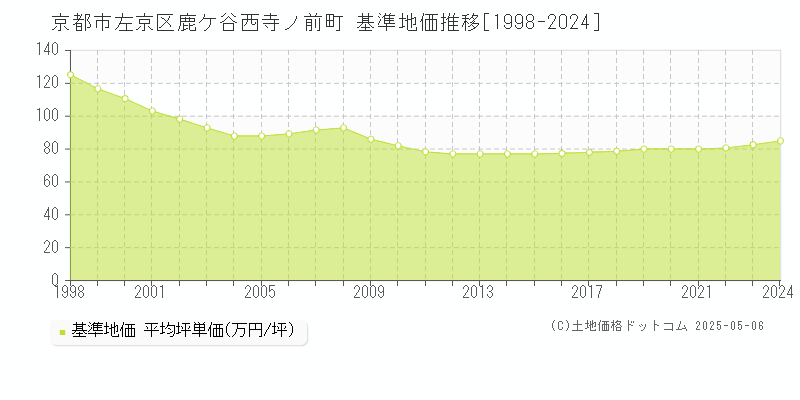 鹿ケ谷西寺ノ前町(京都市左京区)の基準地価推移グラフ(坪単価)[1998-2024年]