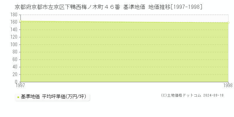 京都府京都市左京区下鴨西梅ノ木町４６番 基準地価 地価推移[1997-1998]