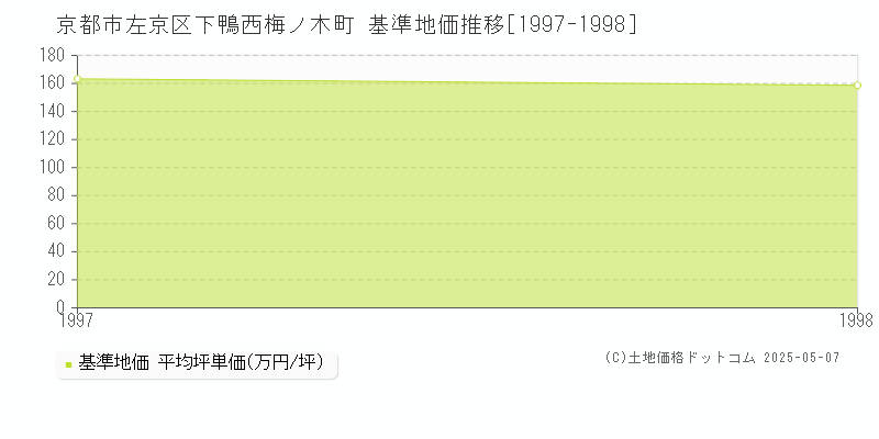 下鴨西梅ノ木町(京都市左京区)の基準地価推移グラフ(坪単価)[1997-1998年]