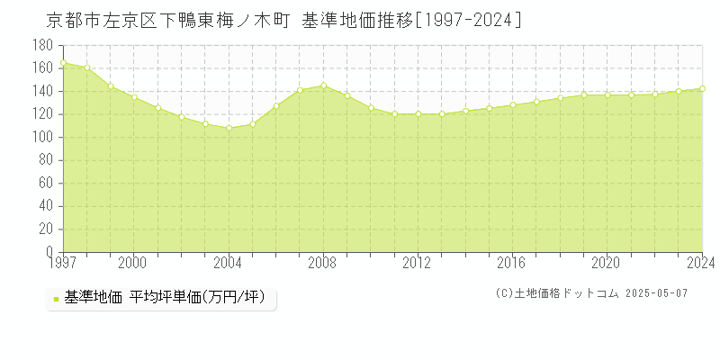 下鴨東梅ノ木町(京都市左京区)の基準地価推移グラフ(坪単価)[1997-2024年]