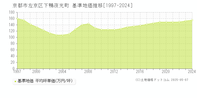下鴨夜光町(京都市左京区)の基準地価推移グラフ(坪単価)[1997-2024年]