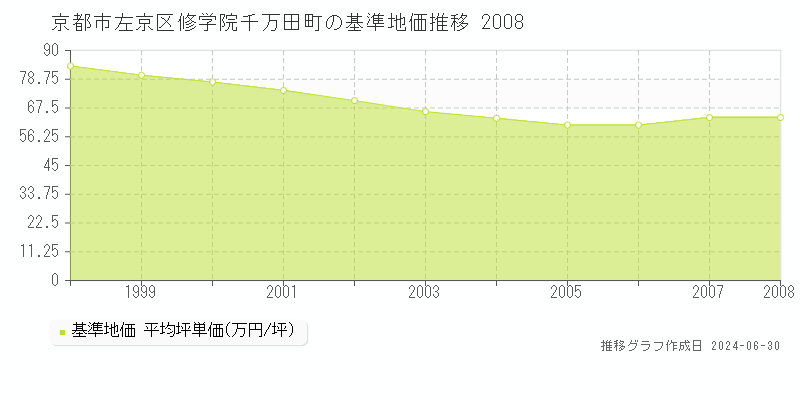 京都市左京区修学院千万田町の基準地価推移グラフ 