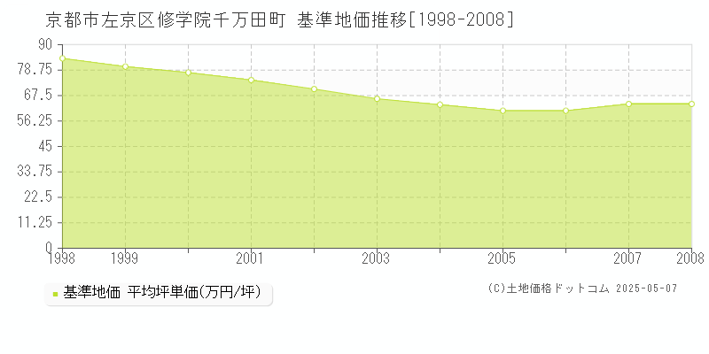 修学院千万田町(京都市左京区)の基準地価推移グラフ(坪単価)[1998-2008年]