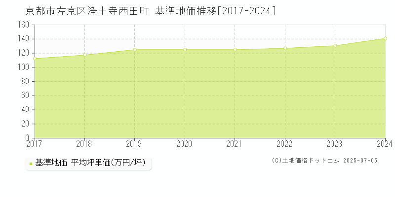 浄土寺西田町(京都市左京区)の基準地価推移グラフ(坪単価)[2017-2024年]