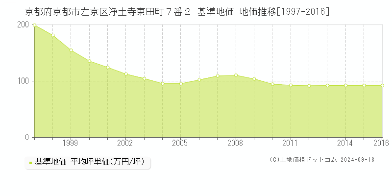 京都府京都市左京区浄土寺東田町７番２ 基準地価 地価推移[1997-2016]