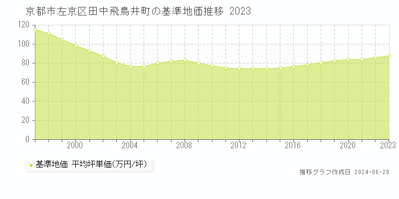 京都市左京区田中飛鳥井町の基準地価推移グラフ 