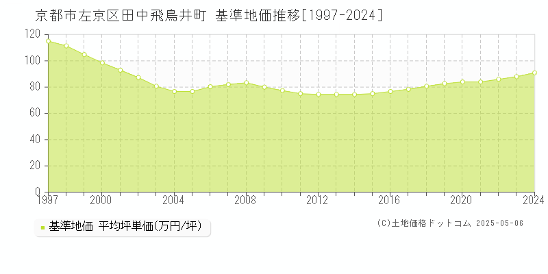 田中飛鳥井町(京都市左京区)の基準地価推移グラフ(坪単価)[1997-2024年]