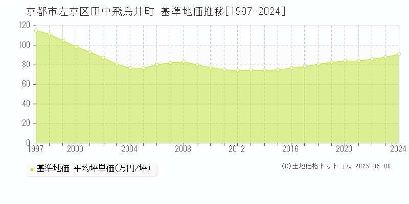 京都市左京区田中飛鳥井町の基準地価推移グラフ 