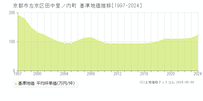 田中里ノ内町(京都市左京区)の基準地価推移グラフ(坪単価)[1997-2024年]