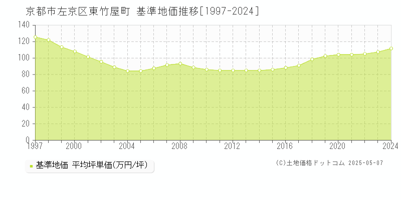 東竹屋町(京都市左京区)の基準地価推移グラフ(坪単価)[1997-2024年]
