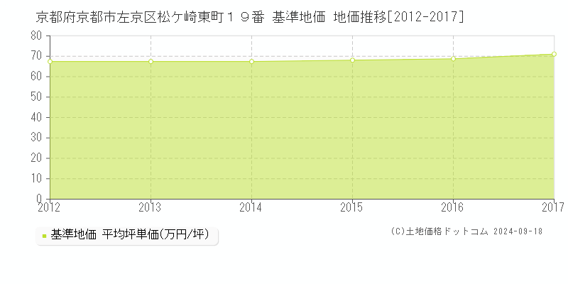 京都府京都市左京区松ケ崎東町１９番 基準地価 地価推移[2012-2017]