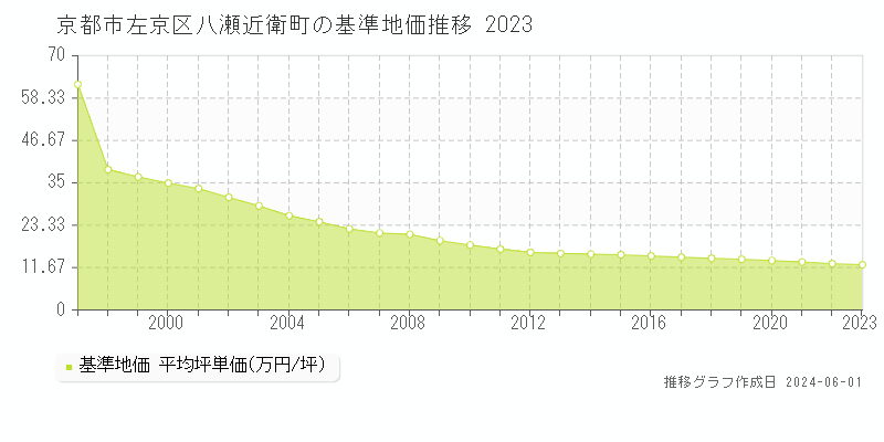 京都市左京区八瀬近衛町の基準地価推移グラフ 