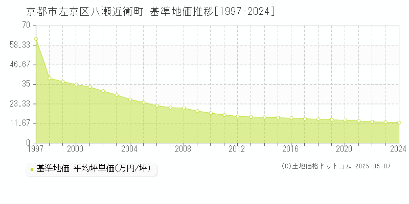 八瀬近衛町(京都市左京区)の基準地価推移グラフ(坪単価)[1997-2024年]