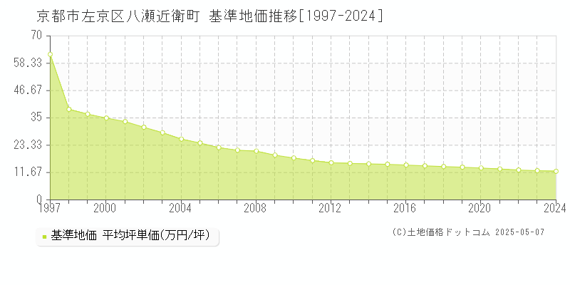 京都市左京区八瀬近衛町の基準地価推移グラフ 