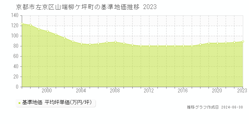 京都市左京区山端柳ケ坪町の基準地価推移グラフ 