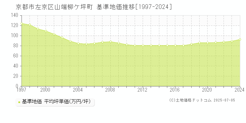 山端柳ケ坪町(京都市左京区)の基準地価推移グラフ(坪単価)[1997-2024年]