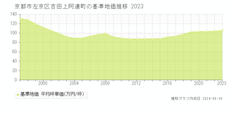 京都市左京区吉田上阿達町の基準地価推移グラフ 