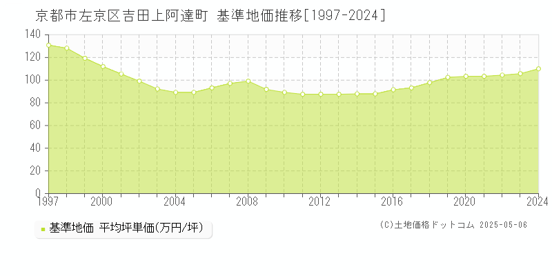 吉田上阿達町(京都市左京区)の基準地価推移グラフ(坪単価)[1997-2024年]