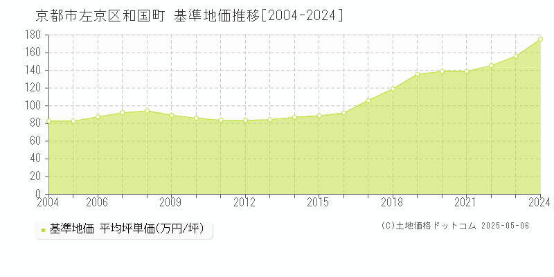和国町(京都市左京区)の基準地価推移グラフ(坪単価)[2004-2024年]