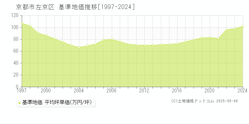 京都市左京区(京都府)の基準地価推移グラフ(坪単価)[1997-2024年]