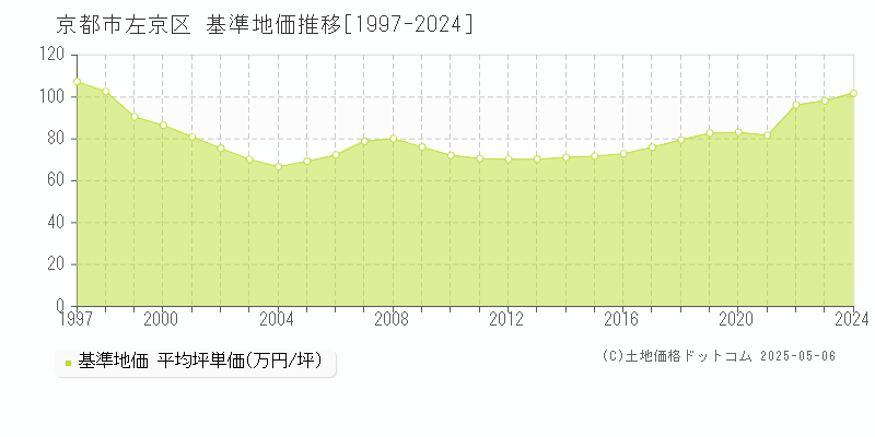 京都市左京区の基準地価推移グラフ 