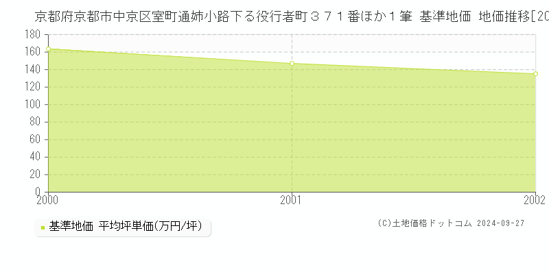 京都府京都市中京区室町通姉小路下る役行者町３７１番ほか１筆 基準地価 地価推移[2000-2002]
