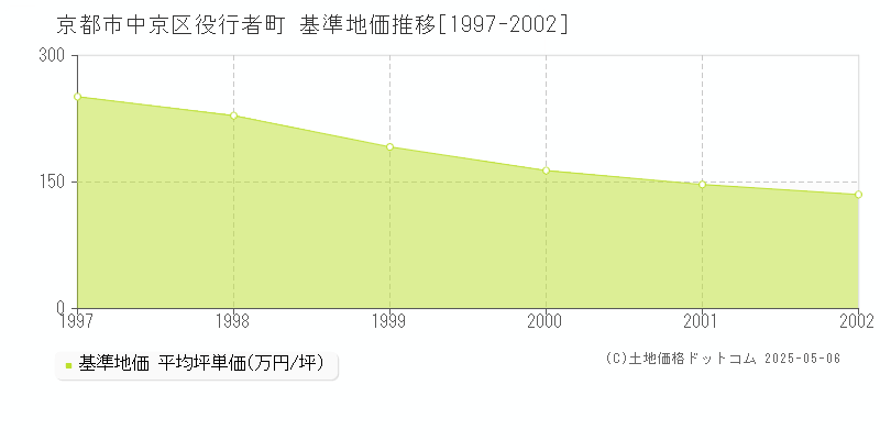 役行者町(京都市中京区)の基準地価推移グラフ(坪単価)[1997-2002年]