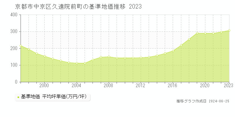 京都市中京区久遠院前町の基準地価推移グラフ 