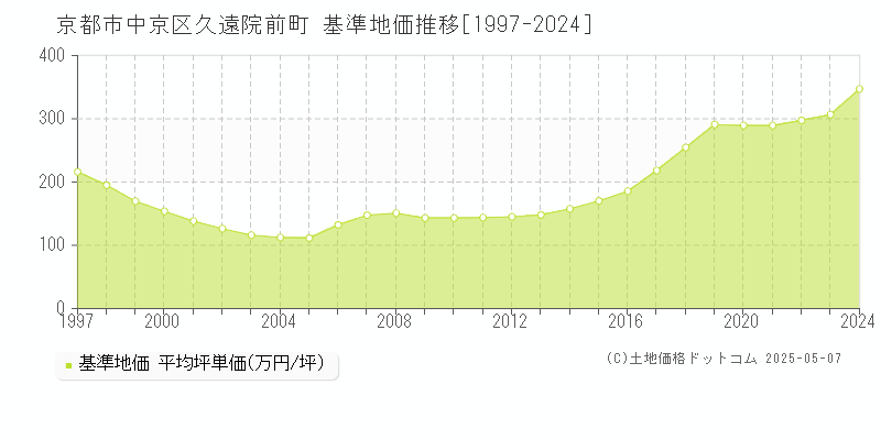 久遠院前町(京都市中京区)の基準地価推移グラフ(坪単価)[1997-2024年]