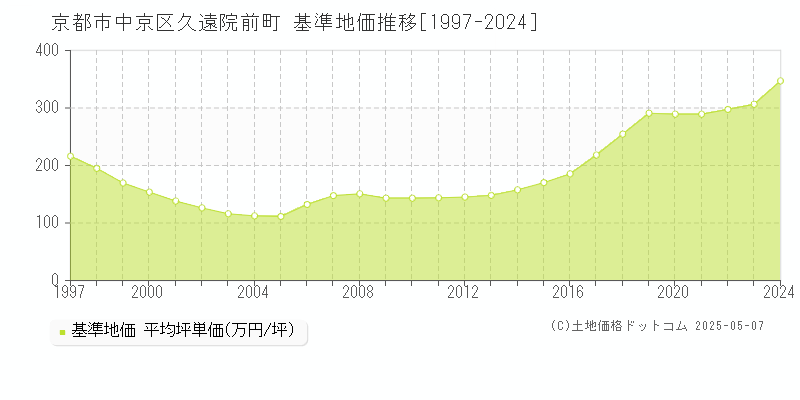 京都市中京区久遠院前町の基準地価推移グラフ 