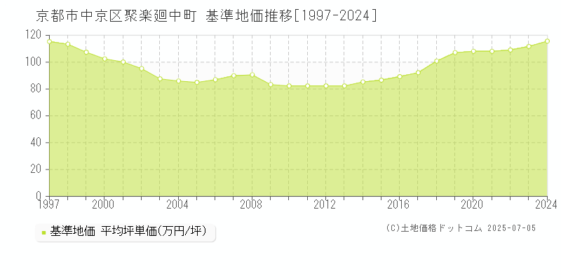 聚楽廻中町(京都市中京区)の基準地価推移グラフ(坪単価)[1997-2024年]