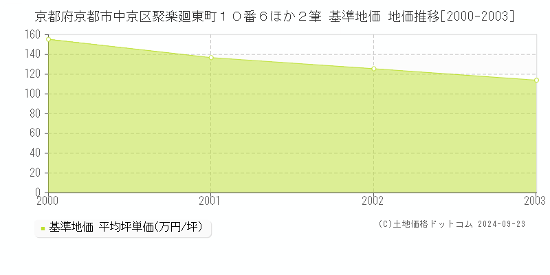 京都府京都市中京区聚楽廻東町１０番６ほか２筆 基準地価 地価推移[2000-2003]