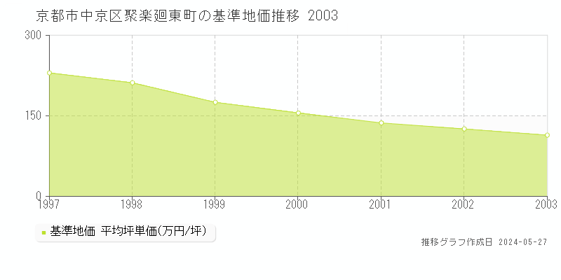 京都市中京区聚楽廻東町の基準地価推移グラフ 