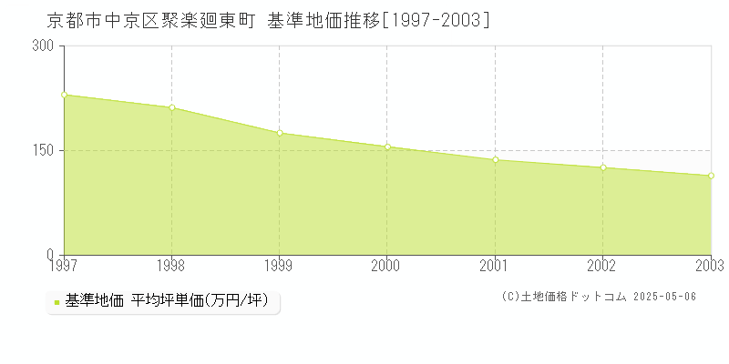 聚楽廻東町(京都市中京区)の基準地価推移グラフ(坪単価)[1997-2003年]