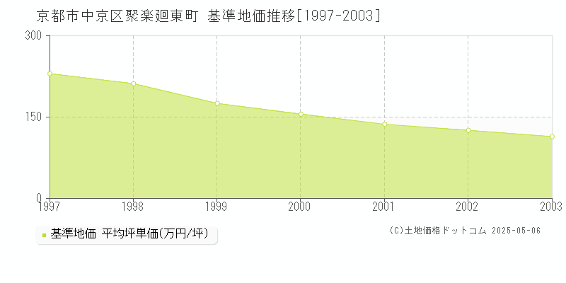 京都市中京区聚楽廻東町の基準地価推移グラフ 