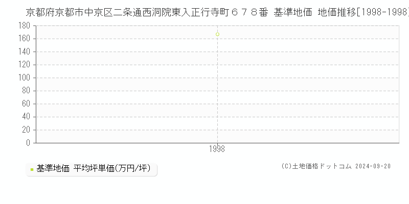 京都府京都市中京区二条通西洞院東入正行寺町６７８番 基準地価 地価推移[1998-1998]
