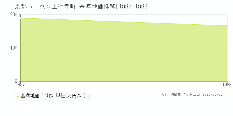 正行寺町(京都市中京区)の基準地価推移グラフ(坪単価)[1997-1998年]