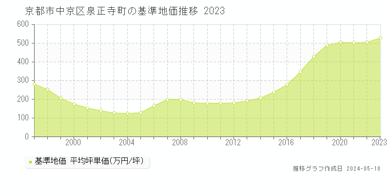 京都市中京区泉正寺町の基準地価推移グラフ 