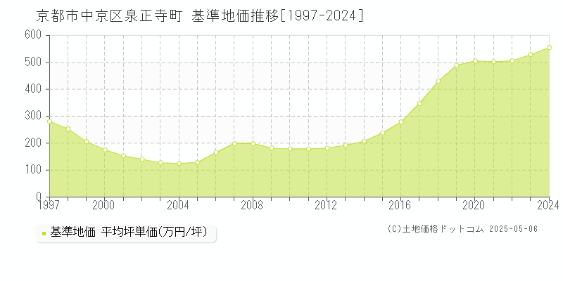 泉正寺町(京都市中京区)の基準地価推移グラフ(坪単価)[1997-2024年]