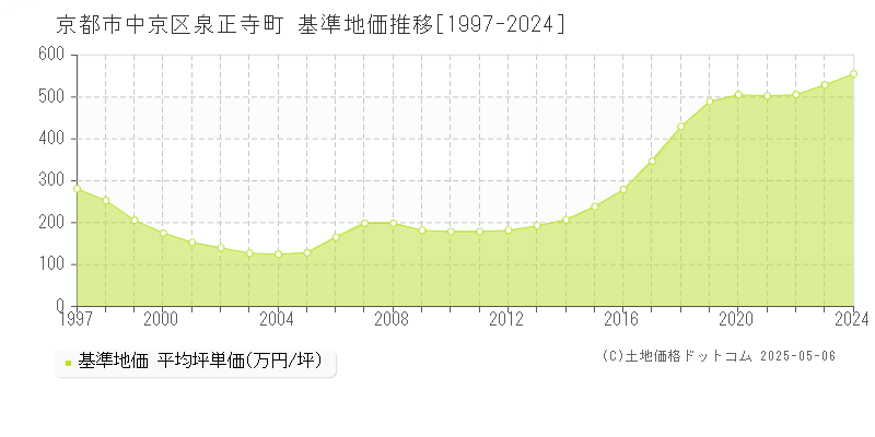 京都市中京区泉正寺町の基準地価推移グラフ 