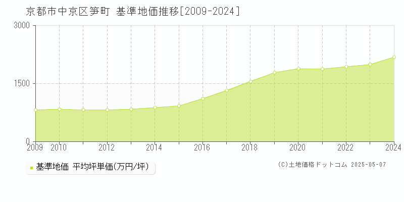 笋町(京都市中京区)の基準地価推移グラフ(坪単価)[2009-2024年]