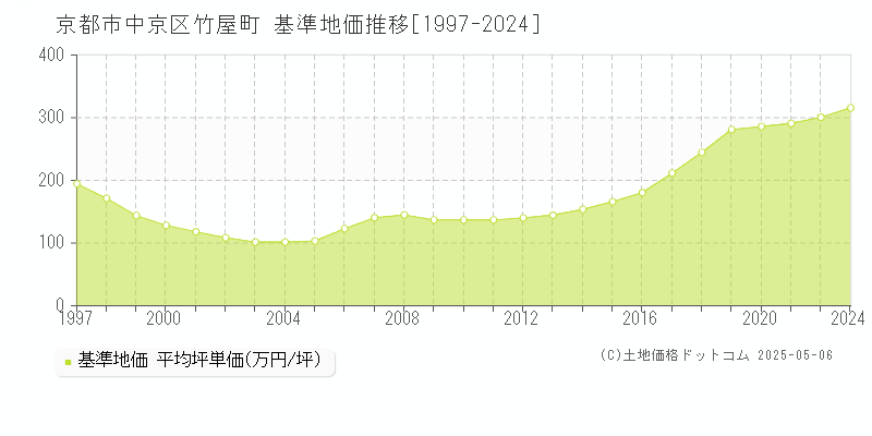 竹屋町(京都市中京区)の基準地価推移グラフ(坪単価)[1997-2024年]