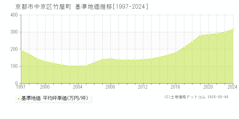 京都市中京区竹屋町の基準地価推移グラフ 